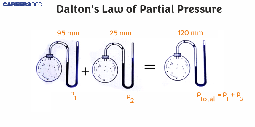 Dalton's Law of Partial Pressure